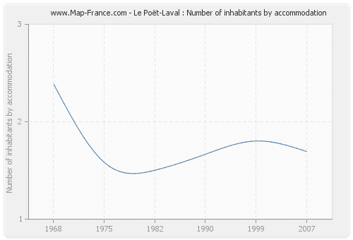 Le Poët-Laval : Number of inhabitants by accommodation